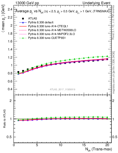 Plot of avgpt-vs-nch-trnsMax in 13000 GeV pp collisions