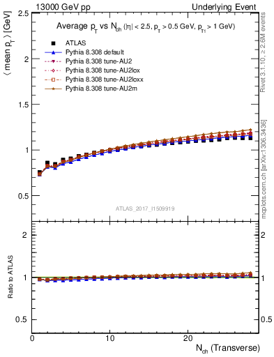 Plot of avgpt-vs-nch-trnsMax in 13000 GeV pp collisions