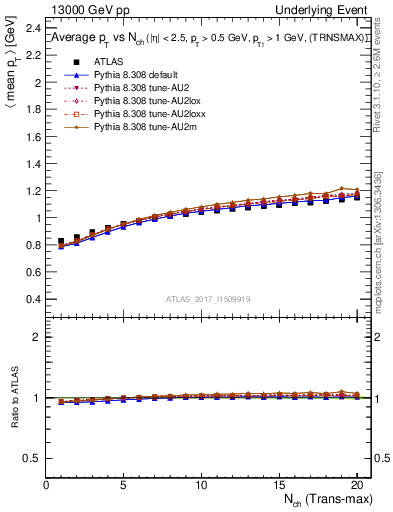 Plot of avgpt-vs-nch-trnsMax in 13000 GeV pp collisions