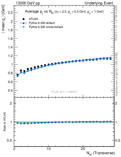 Plot of avgpt-vs-nch-trnsMax in 13000 GeV pp collisions