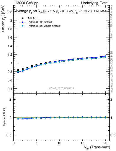 Plot of avgpt-vs-nch-trnsMax in 13000 GeV pp collisions