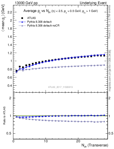 Plot of avgpt-vs-nch-trnsMax in 13000 GeV pp collisions