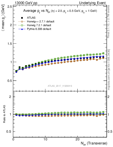 Plot of avgpt-vs-nch-trnsMax in 13000 GeV pp collisions