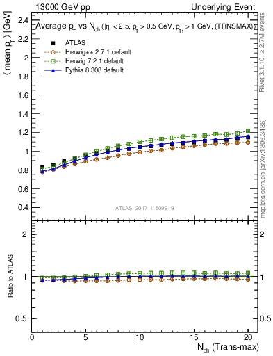 Plot of avgpt-vs-nch-trnsMax in 13000 GeV pp collisions