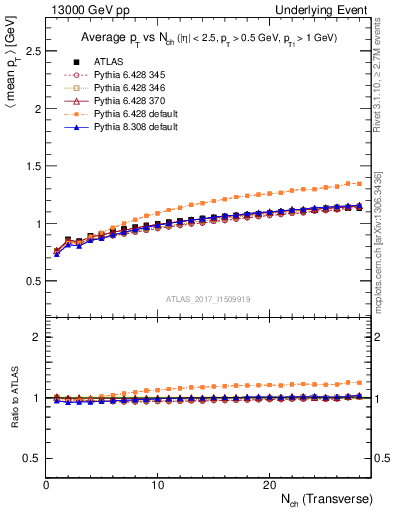 Plot of avgpt-vs-nch-trnsMax in 13000 GeV pp collisions