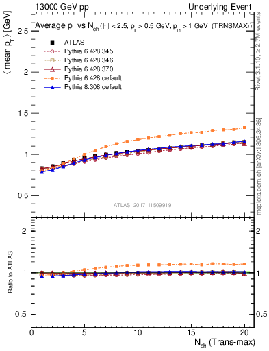 Plot of avgpt-vs-nch-trnsMax in 13000 GeV pp collisions