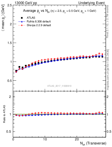 Plot of avgpt-vs-nch-trnsMax in 13000 GeV pp collisions