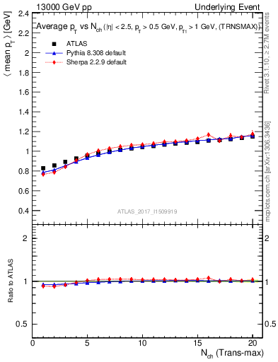 Plot of avgpt-vs-nch-trnsMax in 13000 GeV pp collisions