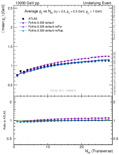 Plot of avgpt-vs-nch-trnsMax in 13000 GeV pp collisions