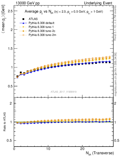 Plot of avgpt-vs-nch-trnsMax in 13000 GeV pp collisions