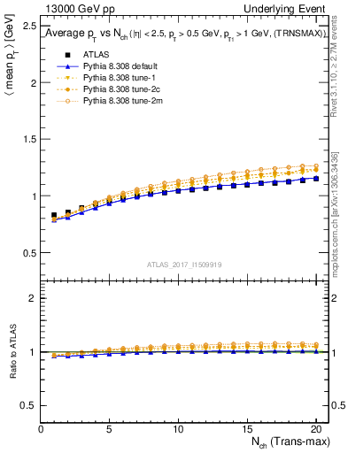 Plot of avgpt-vs-nch-trnsMax in 13000 GeV pp collisions