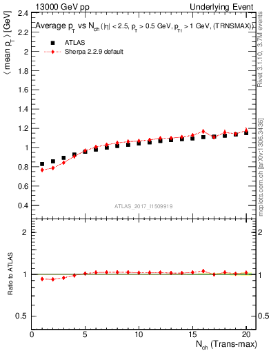 Plot of avgpt-vs-nch-trnsMax in 13000 GeV pp collisions