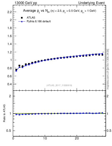 Plot of avgpt-vs-nch-trnsMax in 13000 GeV pp collisions