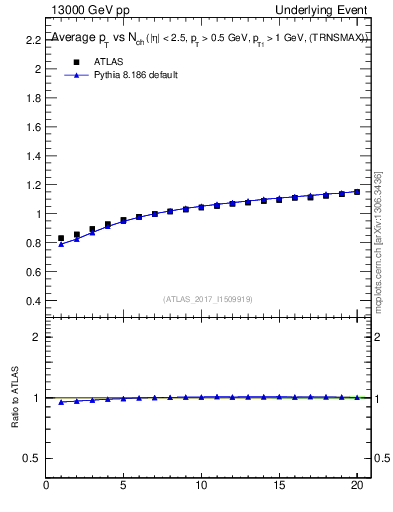 Plot of avgpt-vs-nch-trnsMax in 13000 GeV pp collisions