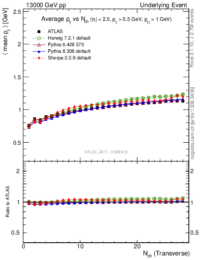 Plot of avgpt-vs-nch-trnsMax in 13000 GeV pp collisions