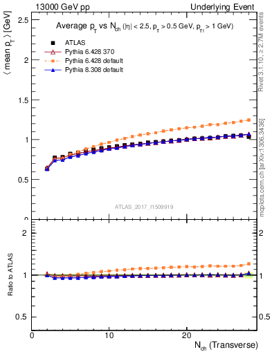 Plot of avgpt-vs-nch-trnsMin in 13000 GeV pp collisions