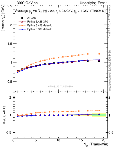 Plot of avgpt-vs-nch-trnsMin in 13000 GeV pp collisions