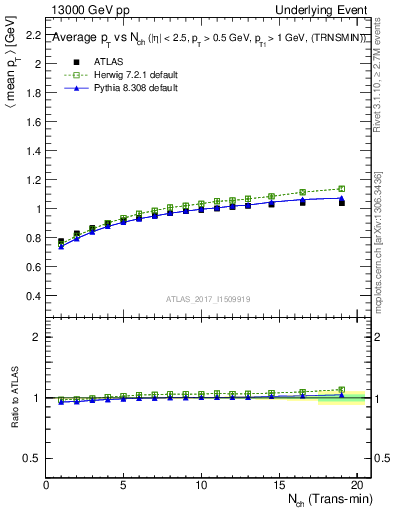 Plot of avgpt-vs-nch-trnsMin in 13000 GeV pp collisions