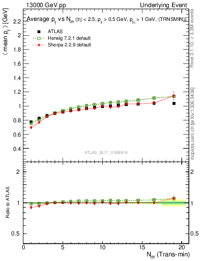 Plot of avgpt-vs-nch-trnsMin in 13000 GeV pp collisions