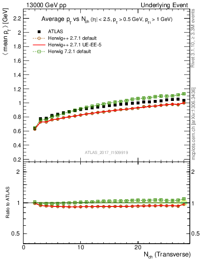 Plot of avgpt-vs-nch-trnsMin in 13000 GeV pp collisions