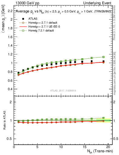 Plot of avgpt-vs-nch-trnsMin in 13000 GeV pp collisions