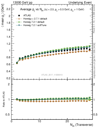 Plot of avgpt-vs-nch-trnsMin in 13000 GeV pp collisions