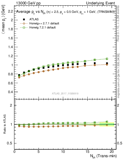 Plot of avgpt-vs-nch-trnsMin in 13000 GeV pp collisions