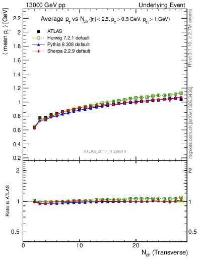 Plot of avgpt-vs-nch-trnsMin in 13000 GeV pp collisions