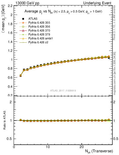 Plot of avgpt-vs-nch-trnsMin in 13000 GeV pp collisions