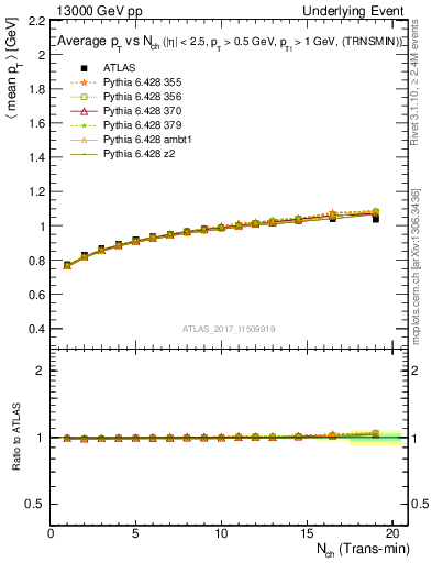 Plot of avgpt-vs-nch-trnsMin in 13000 GeV pp collisions