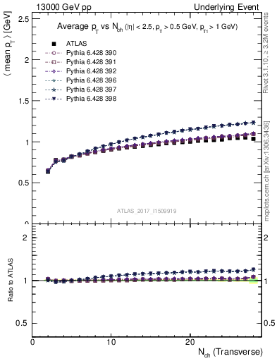 Plot of avgpt-vs-nch-trnsMin in 13000 GeV pp collisions