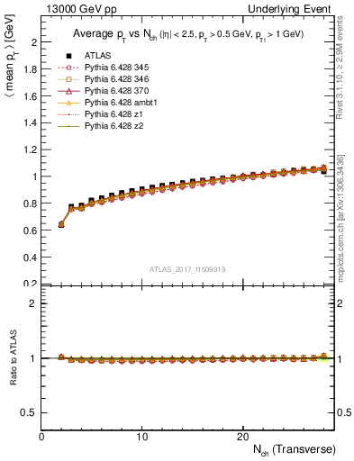 Plot of avgpt-vs-nch-trnsMin in 13000 GeV pp collisions