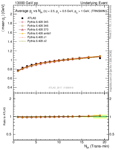 Plot of avgpt-vs-nch-trnsMin in 13000 GeV pp collisions