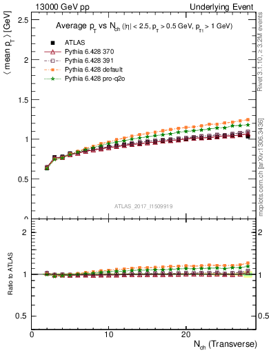 Plot of avgpt-vs-nch-trnsMin in 13000 GeV pp collisions