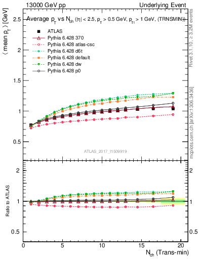 Plot of avgpt-vs-nch-trnsMin in 13000 GeV pp collisions