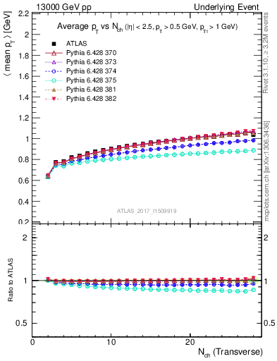 Plot of avgpt-vs-nch-trnsMin in 13000 GeV pp collisions