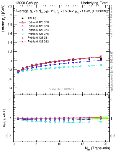 Plot of avgpt-vs-nch-trnsMin in 13000 GeV pp collisions