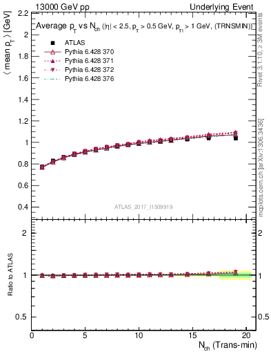 Plot of avgpt-vs-nch-trnsMin in 13000 GeV pp collisions