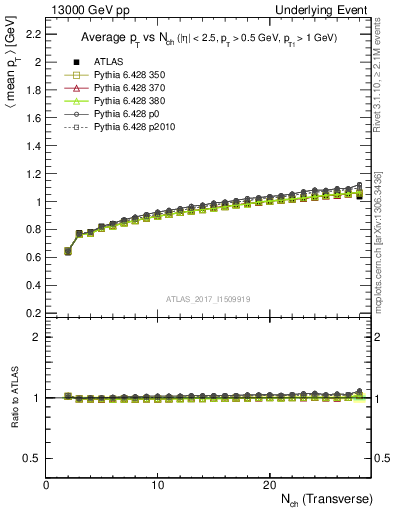 Plot of avgpt-vs-nch-trnsMin in 13000 GeV pp collisions