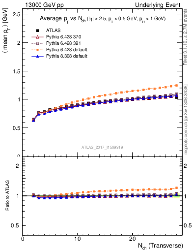 Plot of avgpt-vs-nch-trnsMin in 13000 GeV pp collisions