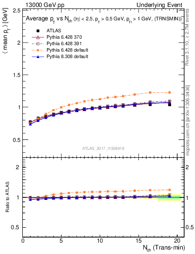 Plot of avgpt-vs-nch-trnsMin in 13000 GeV pp collisions