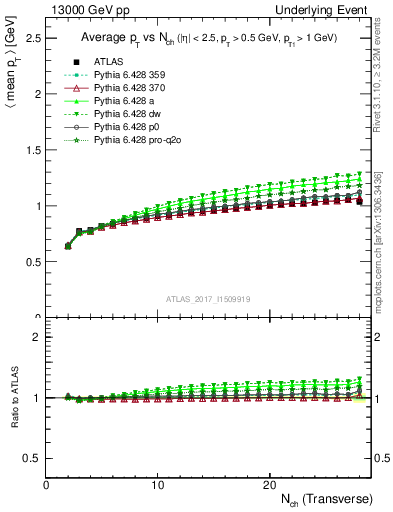 Plot of avgpt-vs-nch-trnsMin in 13000 GeV pp collisions