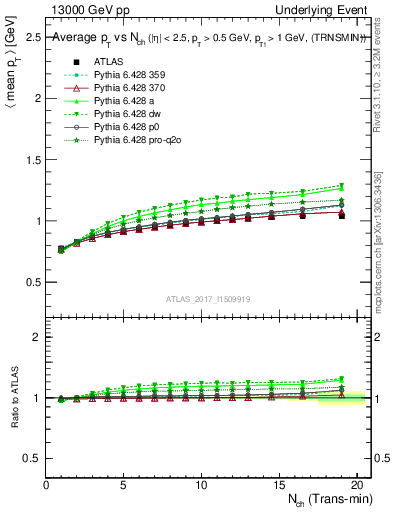 Plot of avgpt-vs-nch-trnsMin in 13000 GeV pp collisions