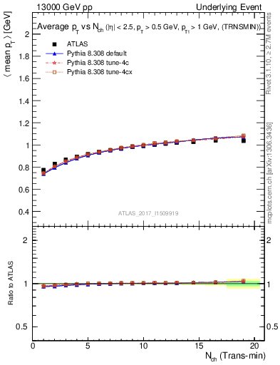 Plot of avgpt-vs-nch-trnsMin in 13000 GeV pp collisions