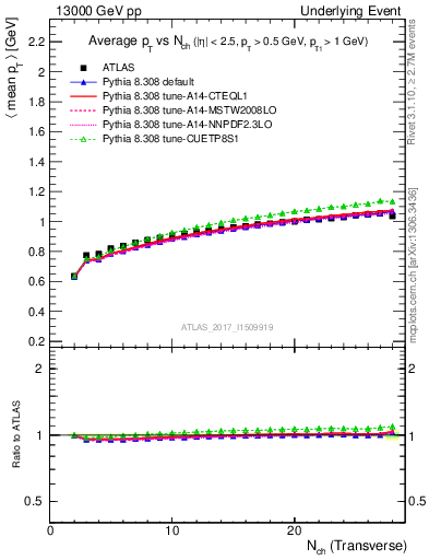 Plot of avgpt-vs-nch-trnsMin in 13000 GeV pp collisions