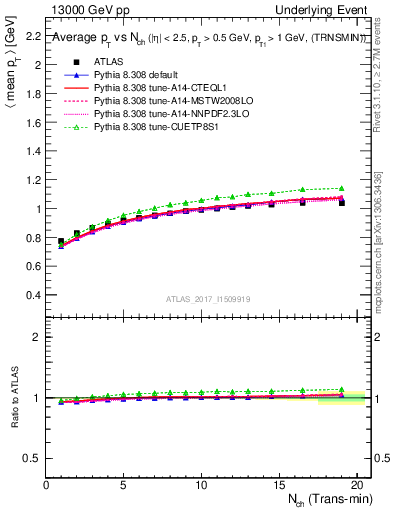 Plot of avgpt-vs-nch-trnsMin in 13000 GeV pp collisions