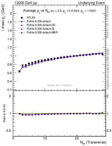 Plot of avgpt-vs-nch-trnsMin in 13000 GeV pp collisions