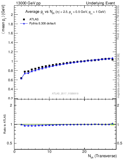 Plot of avgpt-vs-nch-trnsMin in 13000 GeV pp collisions