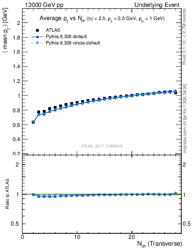 Plot of avgpt-vs-nch-trnsMin in 13000 GeV pp collisions