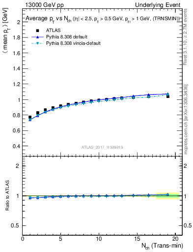 Plot of avgpt-vs-nch-trnsMin in 13000 GeV pp collisions